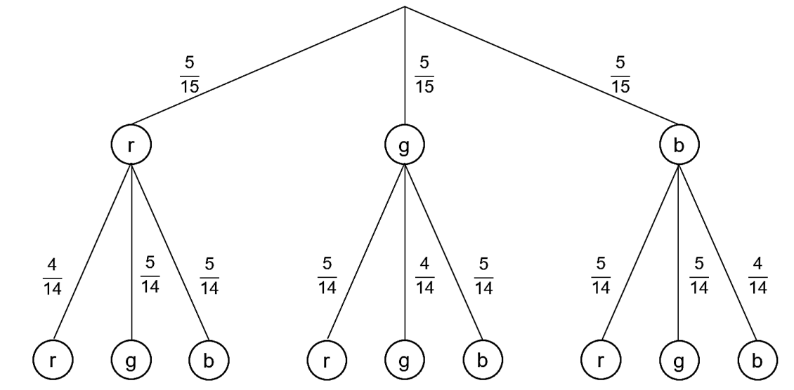 Baumdiagramm mit roten, grünen und blauen Kugeln und Wahrscheinlichkeiten.
